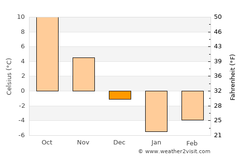 Ghazni average temperature in December