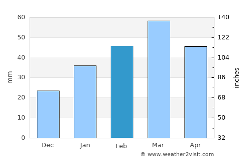 Ghazni average rain in February