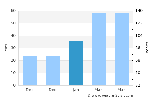Ghazni average rain in January