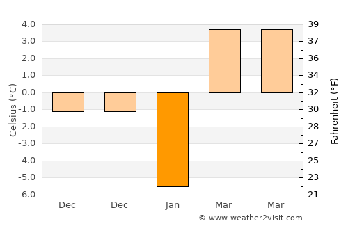Ghazni average temperature in January