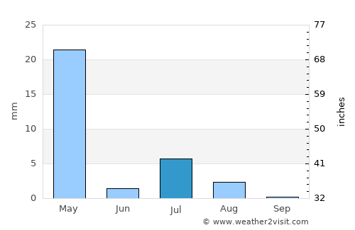 Ghazni average rain in July