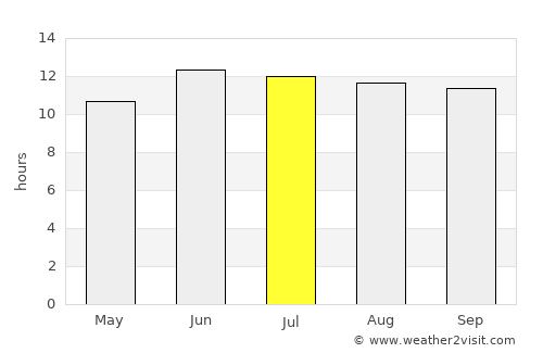 Ghazni average rain in July