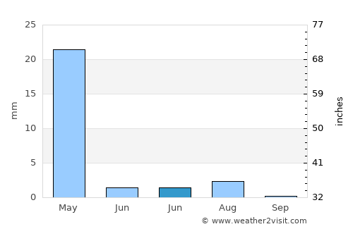 Ghazni average rain in June