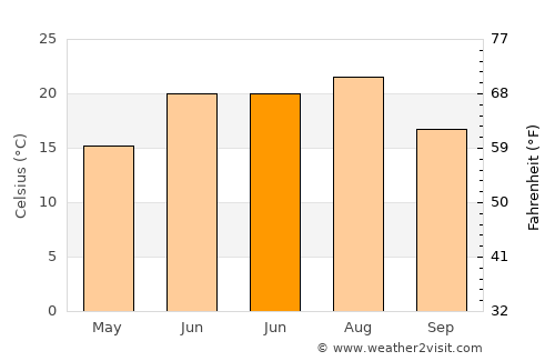 Ghazni average temperature in June