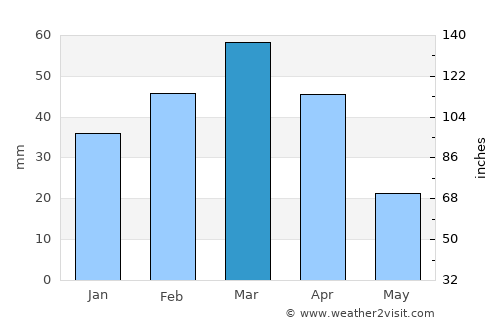 Ghazni average rain in March