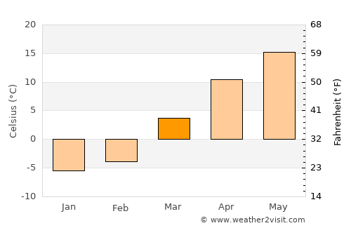 Ghazni average temperature in March