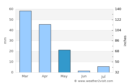 Ghazni average rain in May