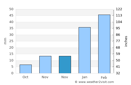 Ghazni average rain in November