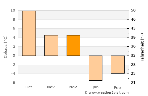 Ghazni average temperature in November