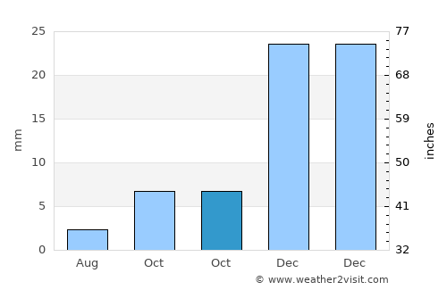 Ghazni average rain in October