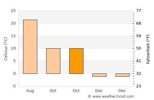 Ghazni average temperature in October