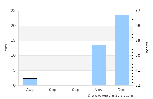 Ghazni average rain in September