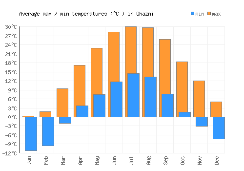 Ghazni average minimum / maximum temperatures (Celsius)