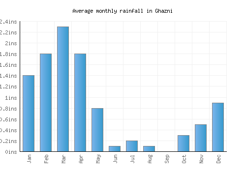 Ghazni monthly rainfall chart (inches)