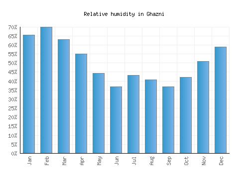 Ghazni relative humidity averages