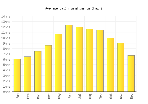 Ghazni average daily sunshine chart