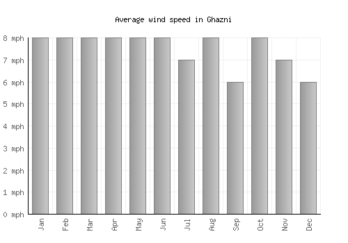 Ghazni average winspeed by month (mph)