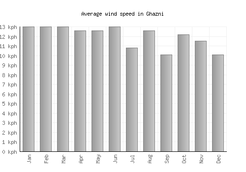 Ghazni average winspeed by month (km/h)