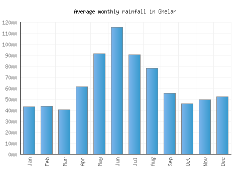 Ghelar monthly rainfall chart (mm)