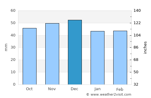 Ghelar average rain in December