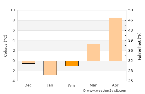 Ghelar average temperature in February