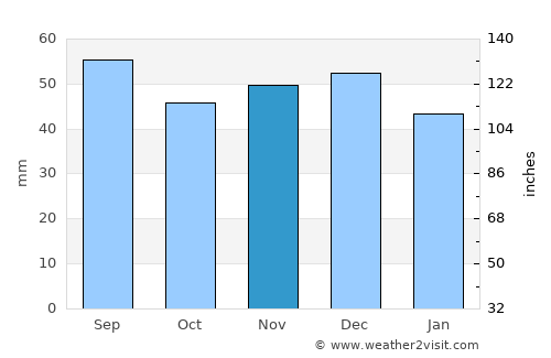 Ghelar average rain in November
