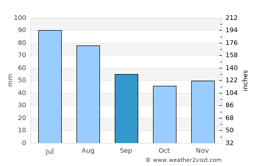 Ghelar average rain in September