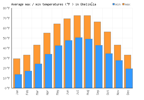 Ghelinţa average minimum / maximum temperatures (Fahrenheit)