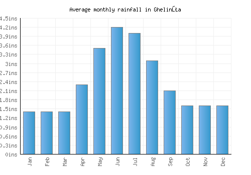 Ghelinţa monthly rainfall chart (inches)