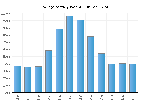 Ghelinţa monthly rainfall chart (mm)