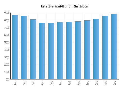 Ghelinţa relative humidity averages