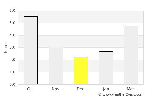 Ghelinţa average rain in December