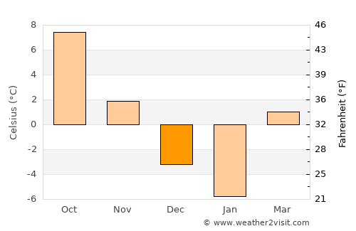Ghelinţa average temperature in December