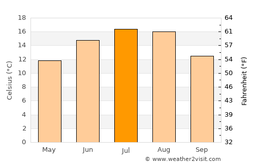 Ghelinţa average temperature in July