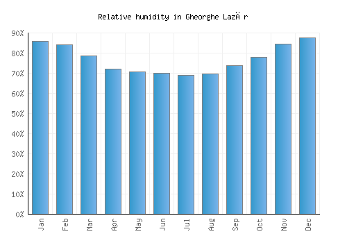 Gheorghe Lazăr relative humidity averages