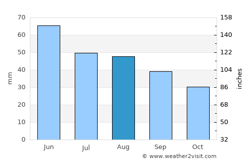 Gheorghe Lazăr average rain in August