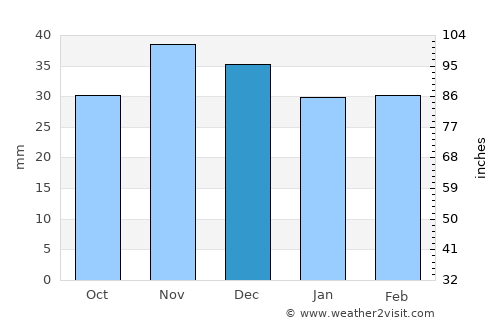 Gheorghe Lazăr average rain in December