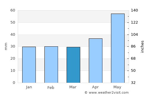 Gheorghe Lazăr average rain in March