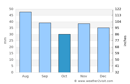 Gheorghe Lazăr average rain in October