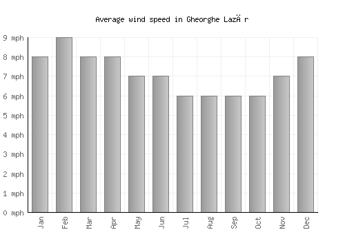 Gheorghe Lazăr average winspeed by month (mph)