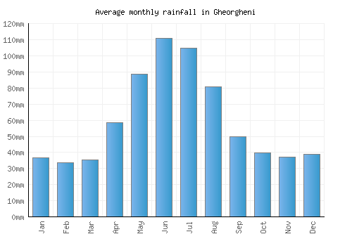 Gheorgheni monthly rainfall chart (mm)