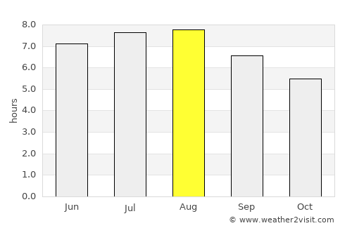 Gheorgheni average rain in August