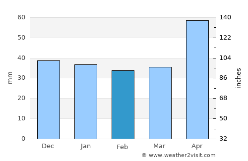 Gheorgheni average rain in February