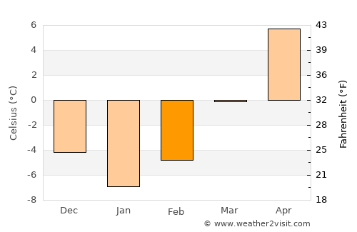 Gheorgheni average temperature in February