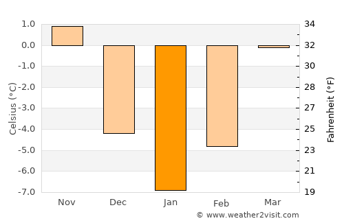 Gheorgheni average temperature in January