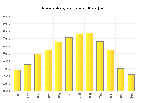 Gheorgheni average daily sunshine chart