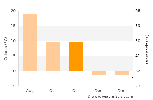 Gherăeşti average temperature in October