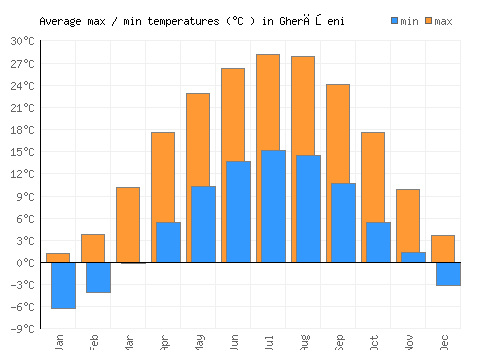 Gherăşeni average minimum / maximum temperatures (Celsius)