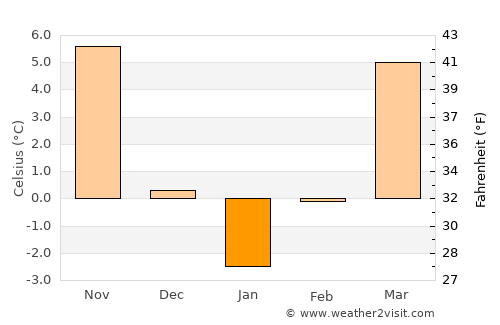 Gherăşeni average temperature in January