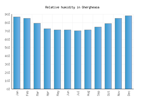 Ghergheasa relative humidity averages